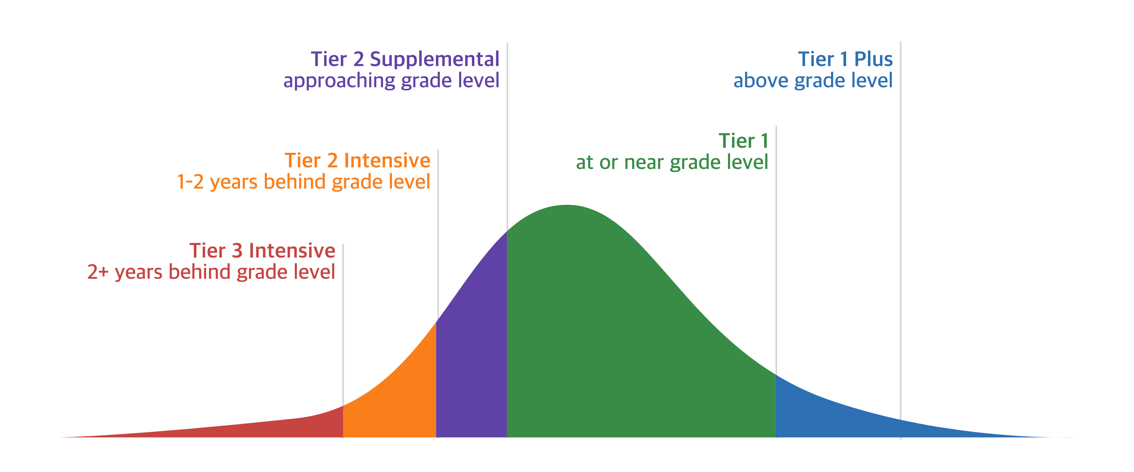 Coherence map bell curve that shows the progression of interventions and enrichments